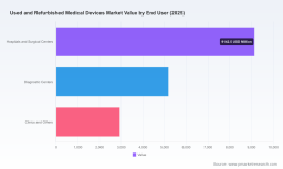 PW Consulting: Used and Refurbished Medical Devices Market to Expand at 11.2% CAGR, Reach USD 36,267.9 Million by 2032PW Consulting Predicts 6.2% CAGR for Global Hepatitis Test Diagnosis Market Through 2032PW Consulting: Photoresist Photosensitizer Market Hits USD 480 Million in 2025, Set for Strong Expansion