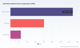 PW Consulting: GaN Wafers Market Set to Surge at 18.5% CAGR During 2026&ndash;2032PW Consulting Forecast: Platinum&ndash;Rhenium Catalysts Market Set to Hit USD 688.9 Million by 2032