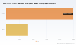 PW Consulting: Wind Turbine Gearbox & Direct Drive Market to Grow at a 5.85% CAGR, Report Finds