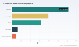 PW Consulting: AC Capacitors Market to Reach USD 3,970.16 Million by 2032, Expanding at a 4.85% CAGR