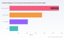 PW Consulting Forecasts AI in Telecommunications to Surge to USD 59,193.3 Million by 2032