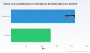 PW Consulting Forecasts Workday HCM Consulting Market to Reach USD 6,155.97 Million by 2032 at an 8.85% CAGR, Driven by Implementation Services and Large Enterprises