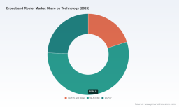 PW Consulting: Broadband Router Market Poised to Reach USD 36,486.14 Million by 2032, Growing at a 7.15% CAGR (2026&ndash;2032)