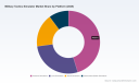 PW Consulting Report: Military Tactics Simulator Market Set to Expand at a 7.42% CAGR Through 2032