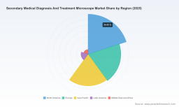 PW Consulting: Secondary Medical Diagnosis & Treatment Microscope Market to Reach USD 1,592.11 Million by 2032, Expanding at an 8.15% CAGR from a USD 920 Million 2025 Base