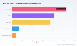 PW Consulting: HPLC and UHPLC Columns Market to Reach USD 4,417.03 Million by 2032, Growing at a 6.61% CAGR