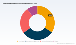 PW Consulting Report: Green Superfood Market Poised for 6.95% CAGR Through 2032