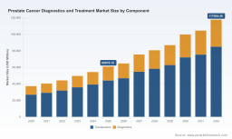 PW Consulting Forecasts 9.85% CAGR for Prostate Cancer Diagnostics & Treatment Market, Projected to Reach USD 117,684.46 Million by 2032