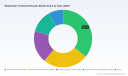 PW Consulting Predicts Wastewater Treatment Reactor Market to Reach USD 23,001.5 Million by 2032
