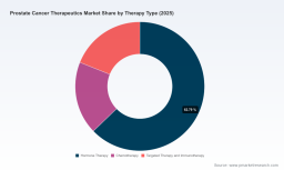 PW Consulting: Prostate Cancer Therapeutics Market Poised to Reach USD 31,401.9 Million by 2032, Expanding at a 7.85% CAGR
