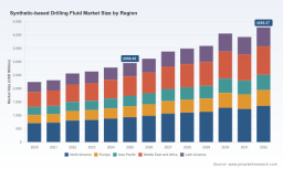 PW Consulting Predicts 5.48% CAGR for Synthetic-Based Drilling Fluid Market Through 2032 as Offshore Demand Surges