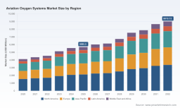 PW Consulting: Aviation Oxygen Systems Market (Base Year 2025) Poised to Hit USD 9,010.13 Million by 2032 at a 6.8% CAGR (2026&ndash;2032) &mdash; North America Leads with USD 2,126.23M