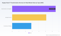 PW Consulting: Retail Supply Chain IT Transformation Market Poised to More Than Double to USD 27.99 Billion by 2032 (9.85% CAGR)