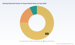 PW Consulting: Building Dedicated Outdoor Air System Market Poised to Grow at a 7.85% CAGR, Signaling Robust 2026&ndash;2032 Upside