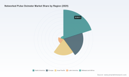 PW Consulting: Networked Pulse Oximeter Market to Expand Globally at an 8.75% CAGR Through 2032&mdash;Hospitals and Home Healthcare Fueling Demand