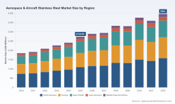 PW Consulting: Aerospace Aircraft Stainless Steel Market to Expand at 5.45% CAGR During 2026&ndash;2032, 2025 Report Reveals
