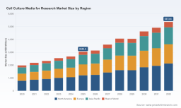 PW Consulting Forecast: Cell Culture Media for Research Market to Surge to USD 5,373.6 Million by 2032