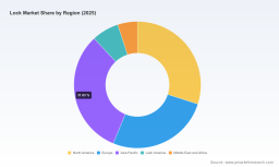 PW Consulting: Global Lock Market Hits USD 38.5 Billion in 2025 &mdash; Asia‑Pacific and Mechanical Locks Propel 6.15% CAGR Through 2032