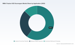 PW Consulting: MMA‑Triazine H2S Scavengers Market Set to Expand at a 6.19% CAGR Through 2032