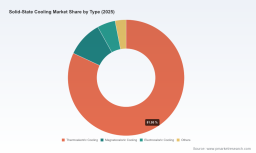 PW Consulting: Solid‑State Cooling Market Set to Heat Up with 12.48% CAGR Through 2032
