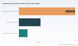 PW Consulting Forecasts Aldosteronism Treatments Market to Hit USD 3,127.6 Million by 2032