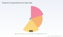 PW Consulting: Refrigeration Packaging Market to Reach USD 60,316.2 Million by 2032, Expanding at an 8.42% CAGR