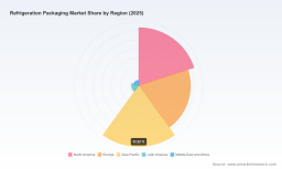 PW Consulting: Refrigeration Packaging Market to Reach USD 60,316.2 Million by 2032, Expanding at an 8.42% CAGR
