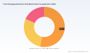 PW Consulting Forecast: Food Packaging Absorbent Pads Market to Reach USD 3,055.76 Million by 2032, Expanding at a 5.15% CAGR (2026&ndash;2032)