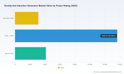 PW Consulting Forecast: Doubly Fed Induction Generator Market to Grow at a 6.8% CAGR During 2026&ndash;2032