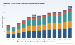 PW Consulting Forecasts Commercial Aircraft In‑Seat Power Market to Grow from USD 164.78 Million in 2025 to USD 229.62 Million by 2032 at a 4.85% CAGR