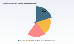 PW Consulting: Evolved Gas Analyzers Market to Hit USD 902.64 Million by 2032, Driven by a 6.45% CAGR