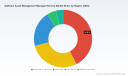 PW Consulting: Software Asset Management Managed Services Market to climb from USD 1,475.8M in 2025 to USD 3,885.2M by 2032, driven by a 14.83% CAGR
