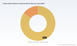 PW Consulting: Lithium Battery Ethylene Carbonate Market Poised for 13.15% CAGR in 2026&ndash;2032 Forecast
