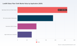 PW Consulting: Lowdk Glass Fiber Cloth Market Set for 8.15% CAGR During 2026&ndash;2032