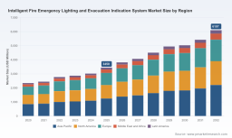 PW Consulting: Intelligent Fire Emergency Lighting & Evacuation System Market Hits USD 3,450 Million in 2025, Set for 8.5% CAGR to USD 6,107 Million by 2032