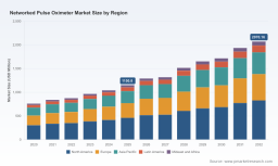 PW Consulting: Networked Pulse Oximeter Market Poised to Reach USD 2,070.16 Million by 2032, Growing at an 8.75% CAGR (2026&ndash;2032)