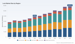PW Consulting: Global Lock Market at USD 38,500 Million in 2025, Set to Reach USD 58,466 Million by 2032 at a 6.15% CAGR &mdash; Asia‑Pacific, Mechanical Locks and Residential Demand Drive Growth in a Fragmented Market (CR3 18.5%)