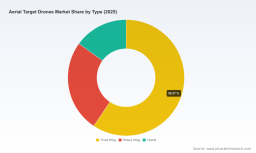 PW Consulting: Aerial Target Drones Market to Expand at 8.12% CAGR &mdash; From USD 6,250 Million in 2025 to USD 10,790 Million by 2032