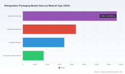 PW Consulting: Refrigeration Packaging Market Set to Expand at 8.42% CAGR Through 2032, Led by Asia‑Pacific Demand
