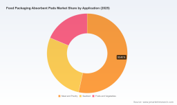 PW Consulting: Food Packaging Absorbent Pads Market Poised for Steady Expansion at a 5.15% CAGR Through 2026&ndash;2032