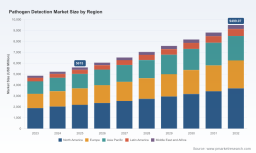 PW Consulting: Pathogen Detection Market Set to Reach USD 9,499.07 Million by 2032