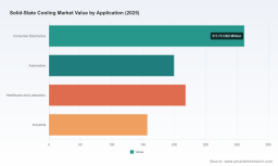 PW Consulting Predicts Solid State Cooling Market to Expand at a Robust 12.48% CAGR Through 2032