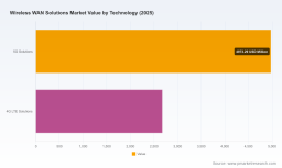 PW Consulting Forecast: Wireless WAN Solutions Market to Expand at a Robust 14.48% CAGR During 2026&ndash;2032