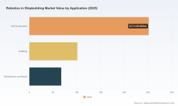 PW Consulting Forecast: Robotics in Shipbuilding Market to Expand at a 7.5% CAGR