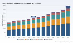 PW Consulting: Airborne Mission Management Systems Market Poised to Reach USD 3,651.74 Million by 2032, Growing at a 6.15% CAGR (2026&ndash;2032 Forecast)