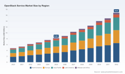 PW Consulting: OpenStack Service Market to Nearly Double from USD 8.25B in 2025 to USD 16.9B by 2032 at 10.78% CAGR &mdash; Consulting & Integration Leads at USD 3.91B, North America Tops at USD 3.19B (CR5: 46.2%)
