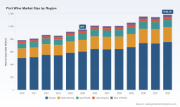 PW Consulting: Port Wine Market Tops USD 950 Million in 2025, Poised for Further Gains