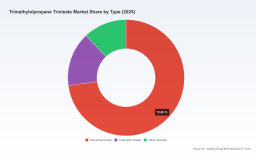 PW Consulting: Trimethylolpropane Trioleate Market Set to Reach USD 440.43 Million by 2032