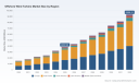 PW Consulting: Offshore Wind Turbine Market to Reach USD 93.5 Billion by 2032 at 13.5% CAGR &mdash; Asia‑Pacific and Fixed Foundations Drive Growth
