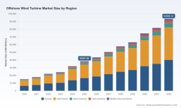 PW Consulting: Offshore Wind Turbine Market to Reach USD 93.5 Billion by 2032 at 13.5% CAGR &mdash; Asia‑Pacific and Fixed Foundations Drive Growth